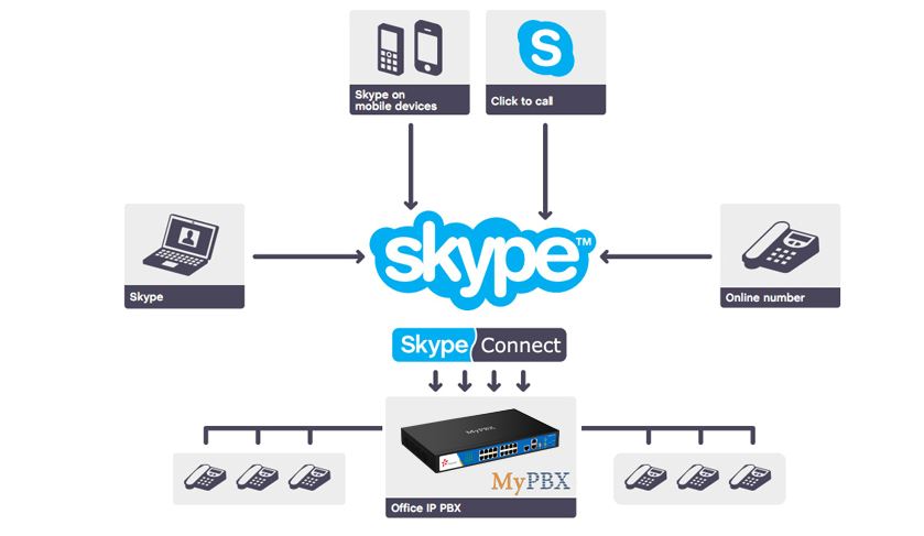 Centralino telefonico MyPbx Soho